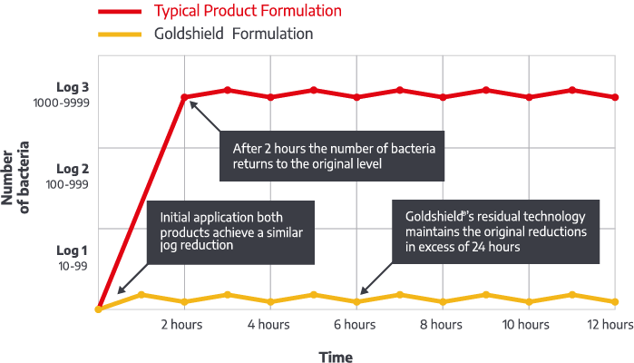 Goldshield data chart